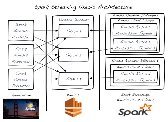 Spark Streaming Kinesis Architecture Spark Streaming Kinesis Architecture