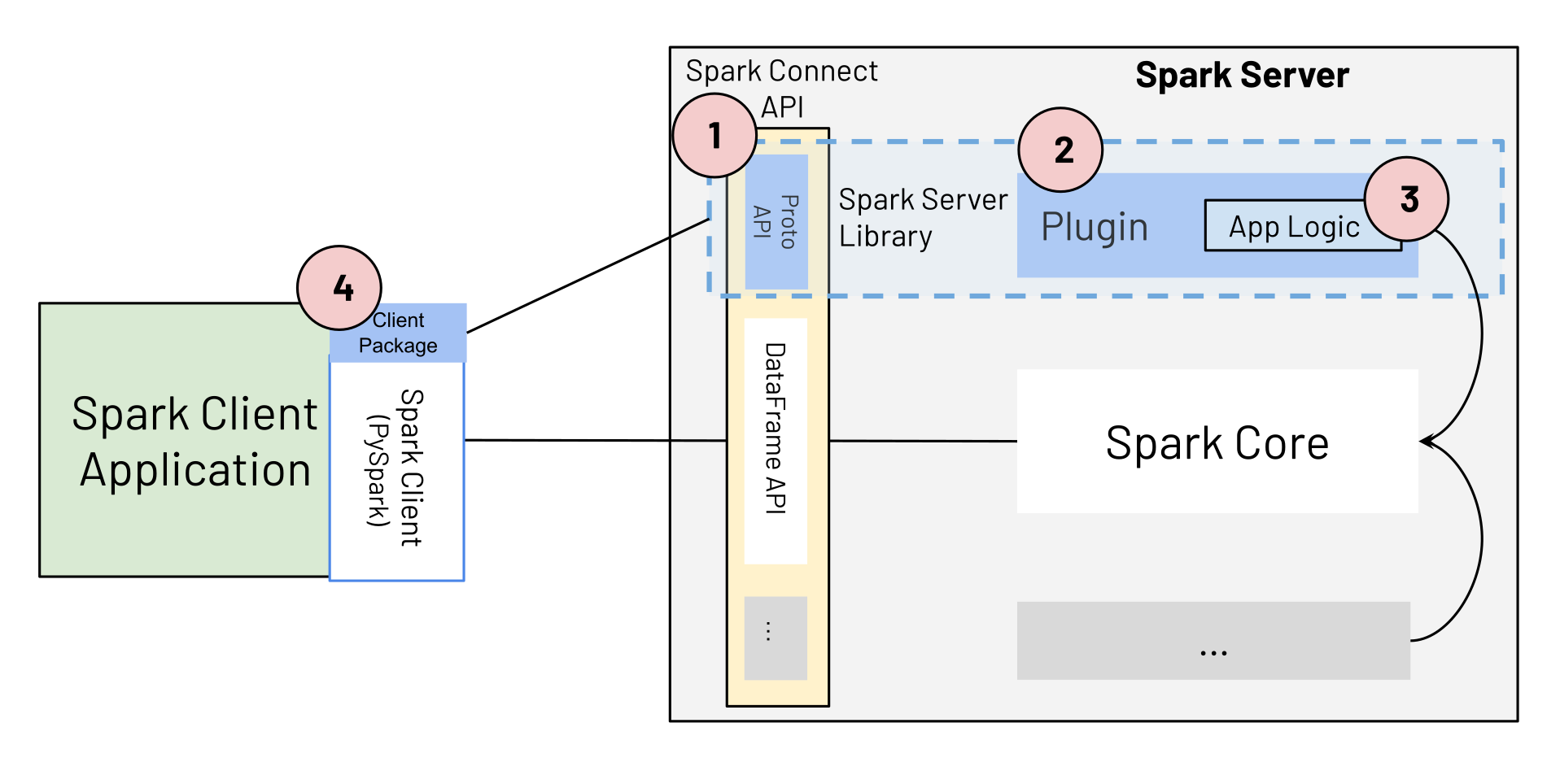Figure 2: Labelled Architecture Extending Spark
Connect Diagram - Labelled Steps